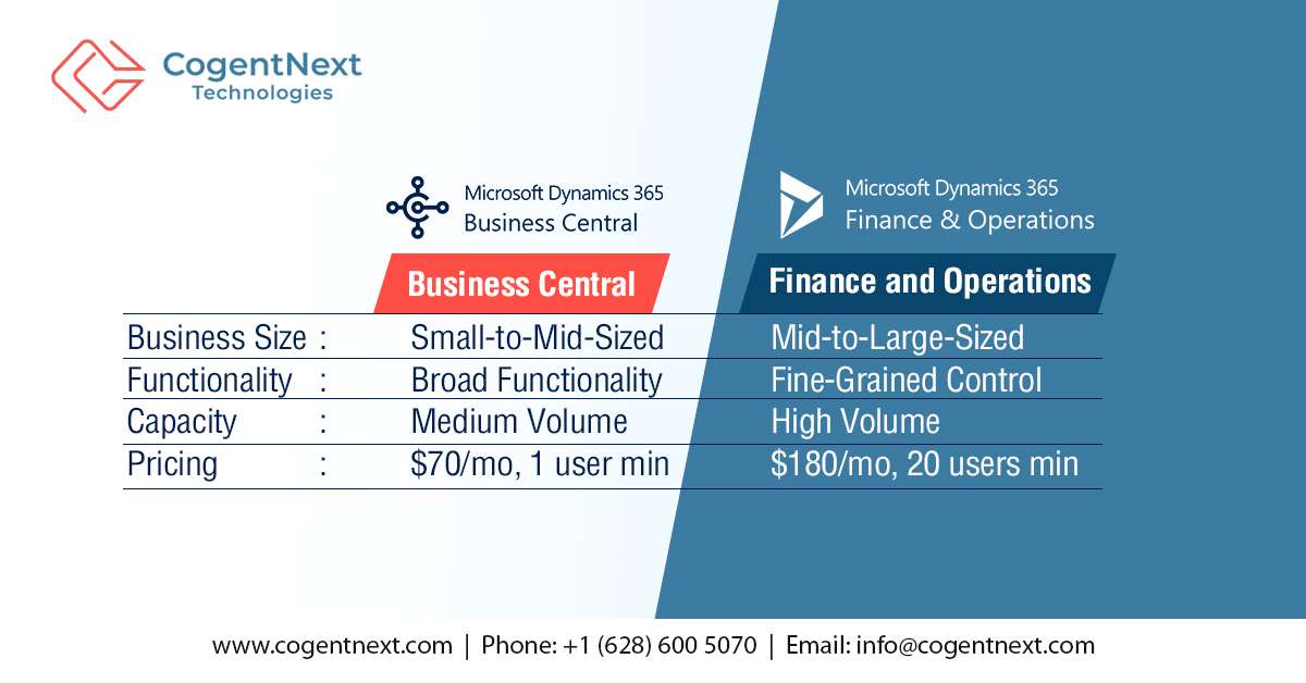 Business Central vs. Finance